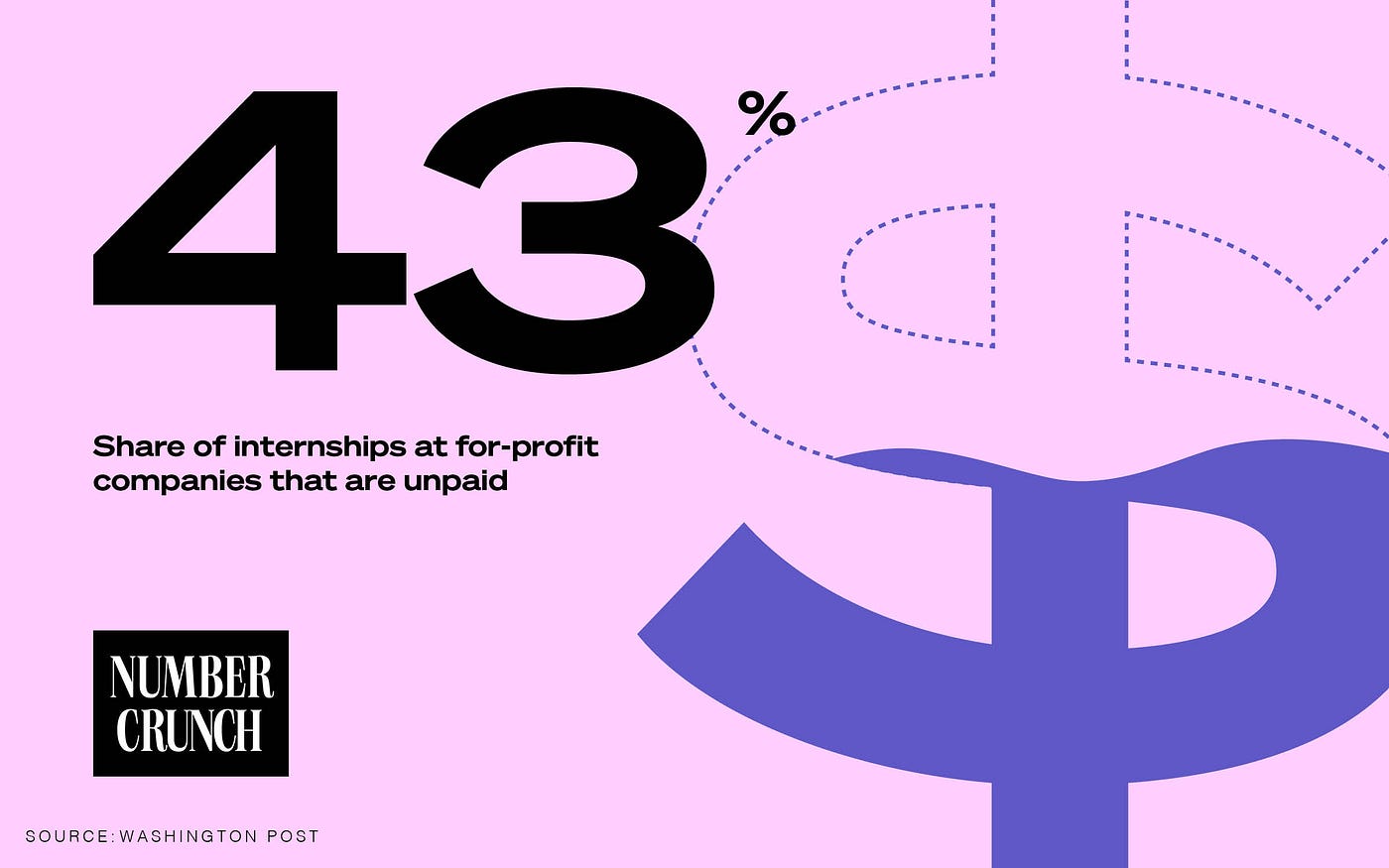 Number Crunch logo next to a giant dollar sign and below the text “43%: Share of internships at for-profit companies that are unpaid Source: Washington Post”