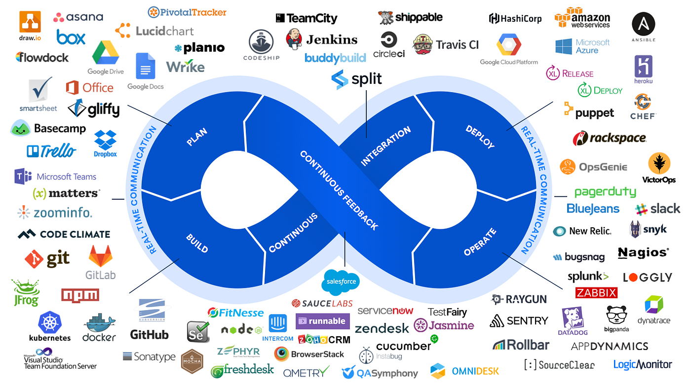 Source: https://www.osolabs.com/blog/devops-tools-of-the-trade/