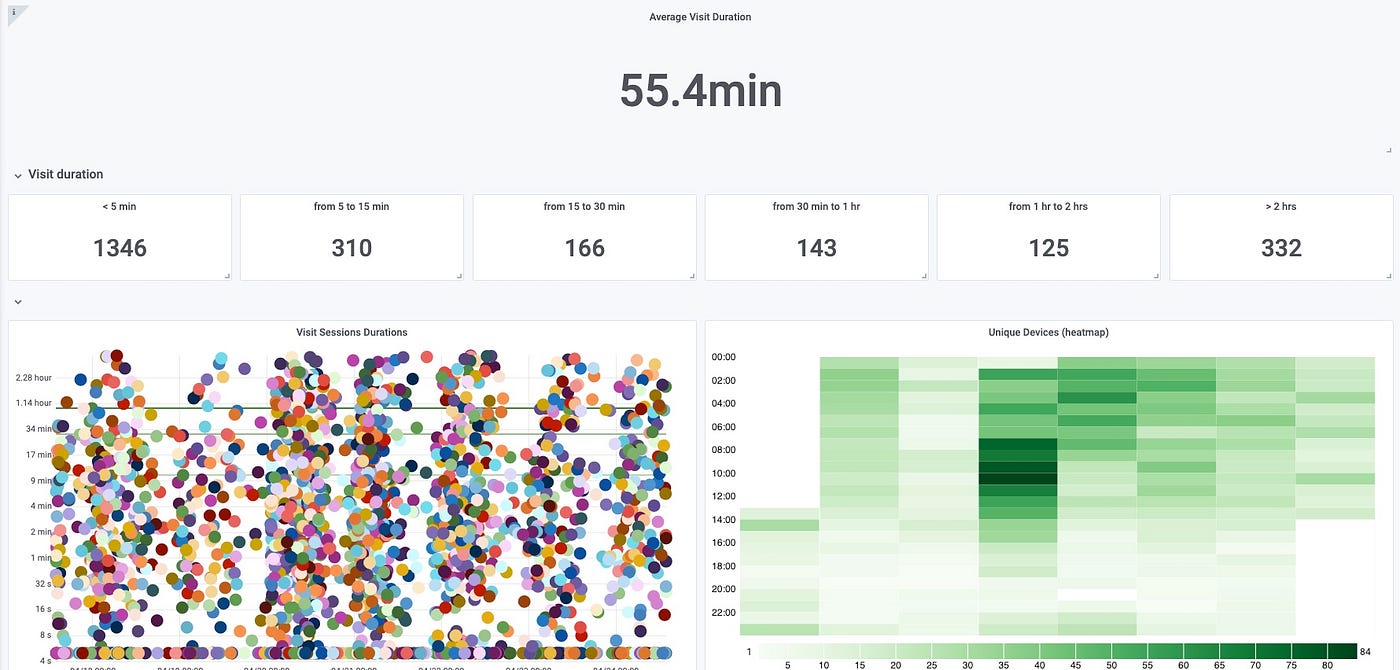 GEED Analytics : Détails sur durées des sessions de visite