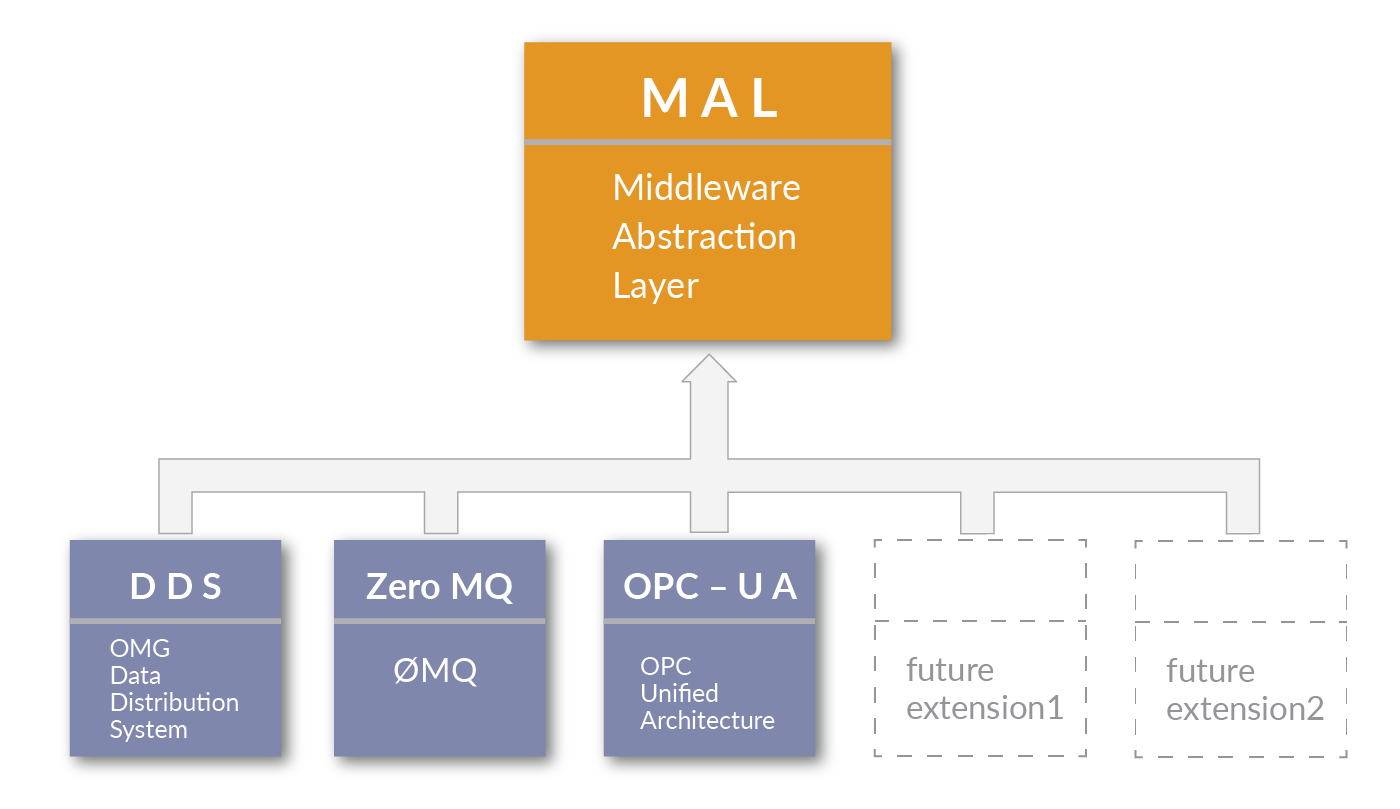 Middleware Abstraction Layer in the ELT core integration infrastructure