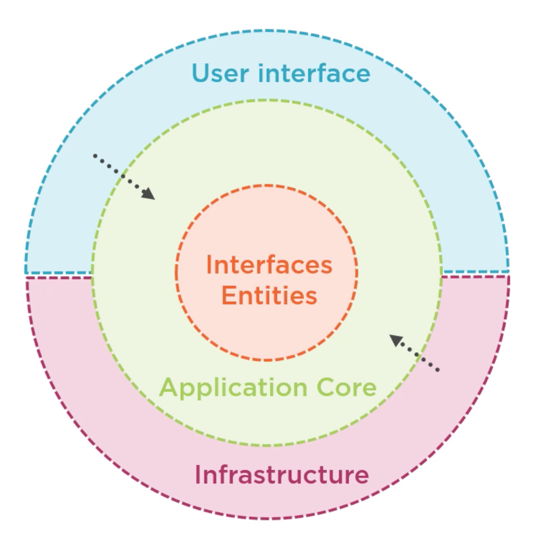 Different Applications Architecture Styles: The Clean Architecture | by ...