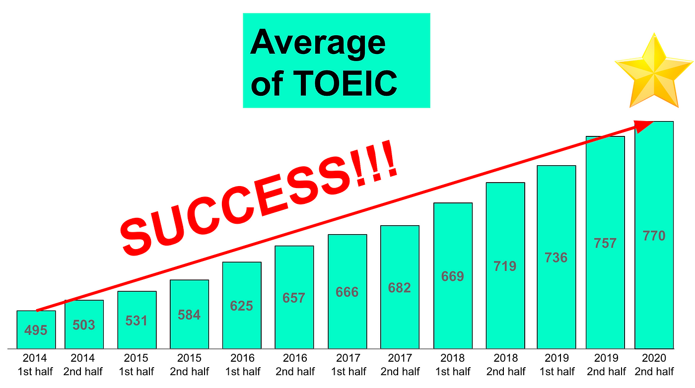Day 5— TOEIC 2000 points.. Our “Englishnization” progress and the… | by  Shota Kawaminami | henngeblog | Medium