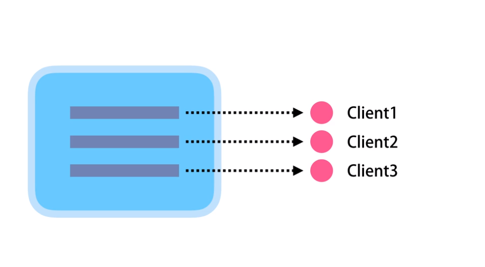 Concurrency and Multithreading. This post show you why we need and how