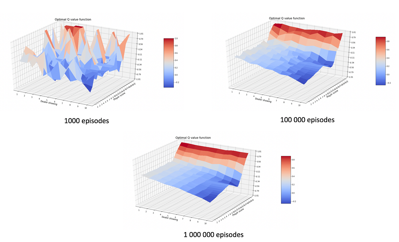 Playing cards with Reinforcement Learning | by Matyas Amrouche | Towards  Data Science