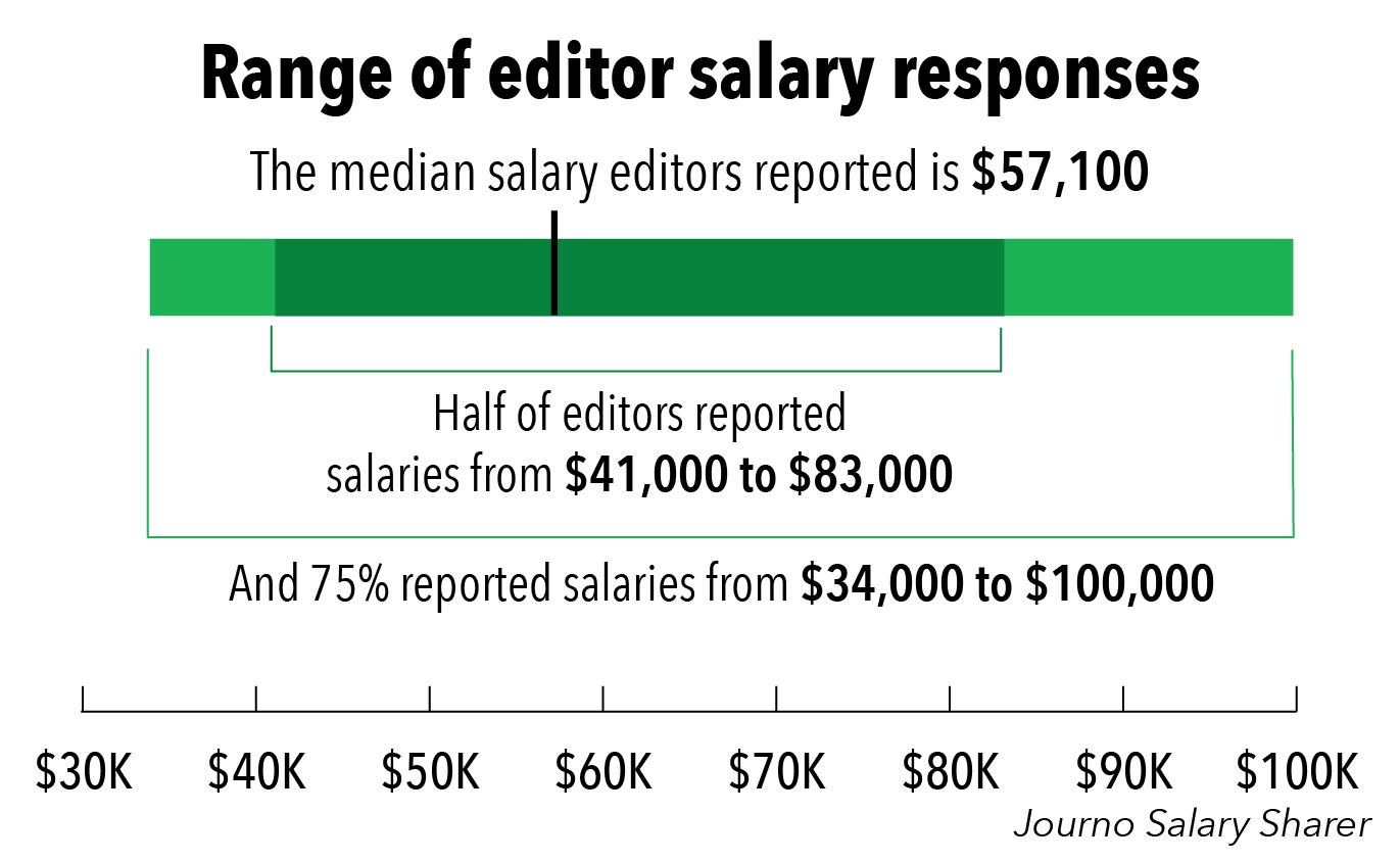 Journo Salary Sharer How much do editors make? by Julia Haslanger