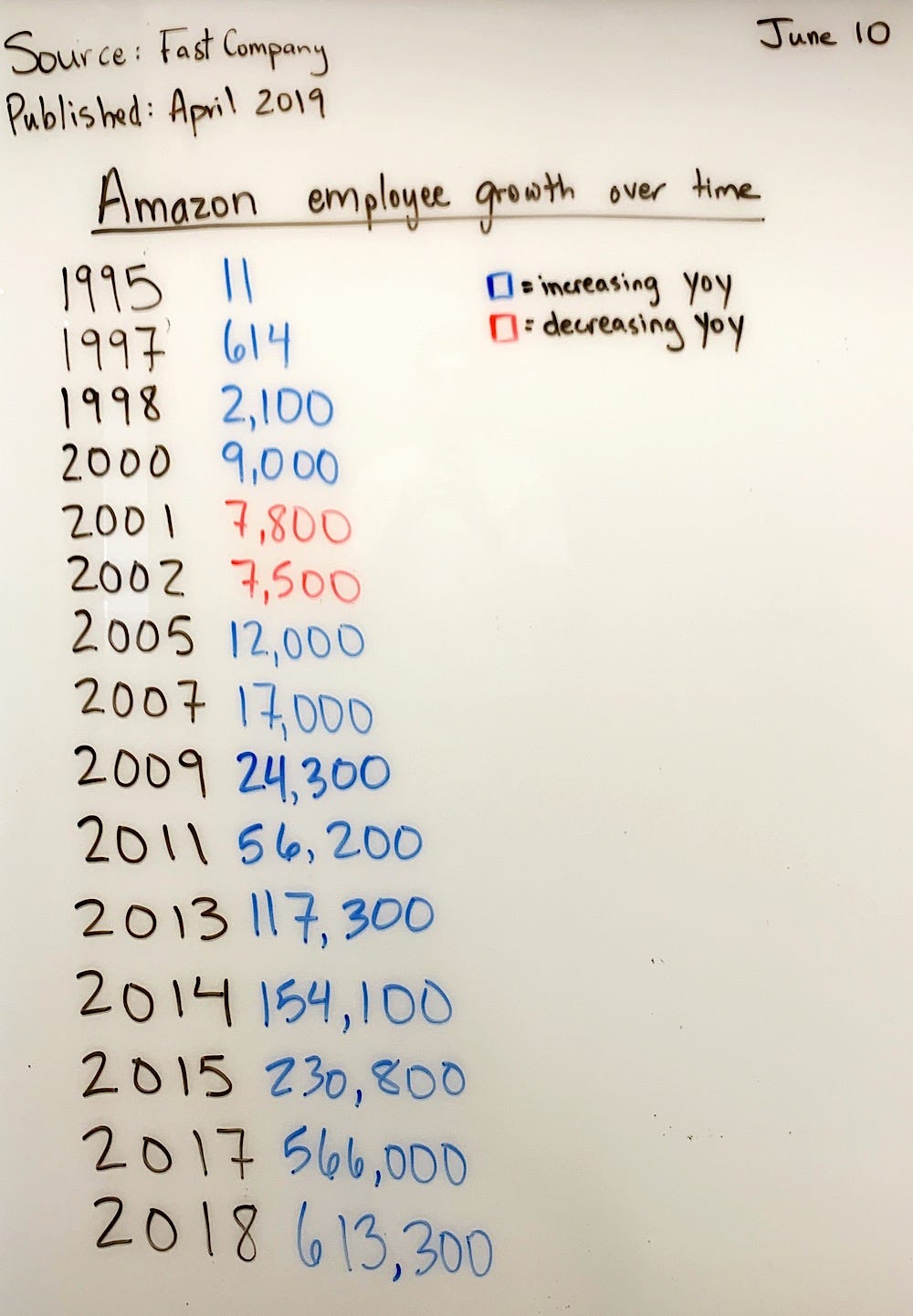 Amazon Employee Growth Over Time. Source Fast Company Published April