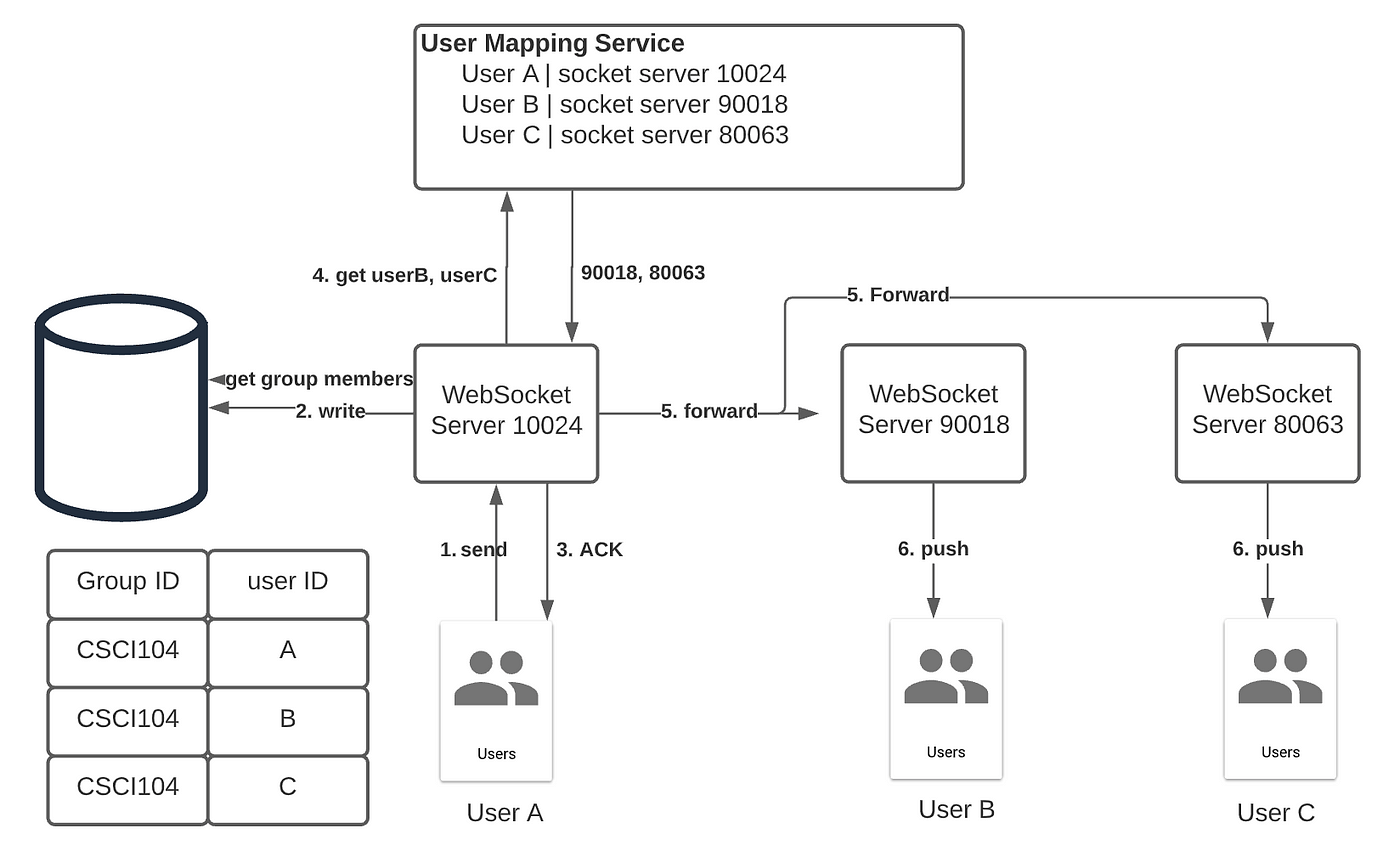 Ace The System Interview Design A Chat Application By Zixuan Zhang Towards Data Science
