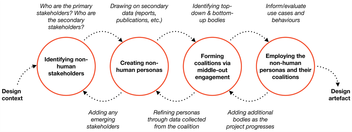 Diagram showing the four steps of the framework which are: 1) Identifying non-human stakeholders, 2) Creating non-human personas, 3) Forming coalitions via middle-out engagement, 4) Employing the non-human personas and their coalitions. Arrows indicate that this is an iterative process, where the designer moves forward and backwards to improve the non-human persona representation.