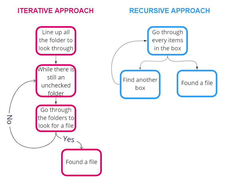 RECURSION. Recursion can be a tricky concept to… | by Nhi Nguyen | Medium