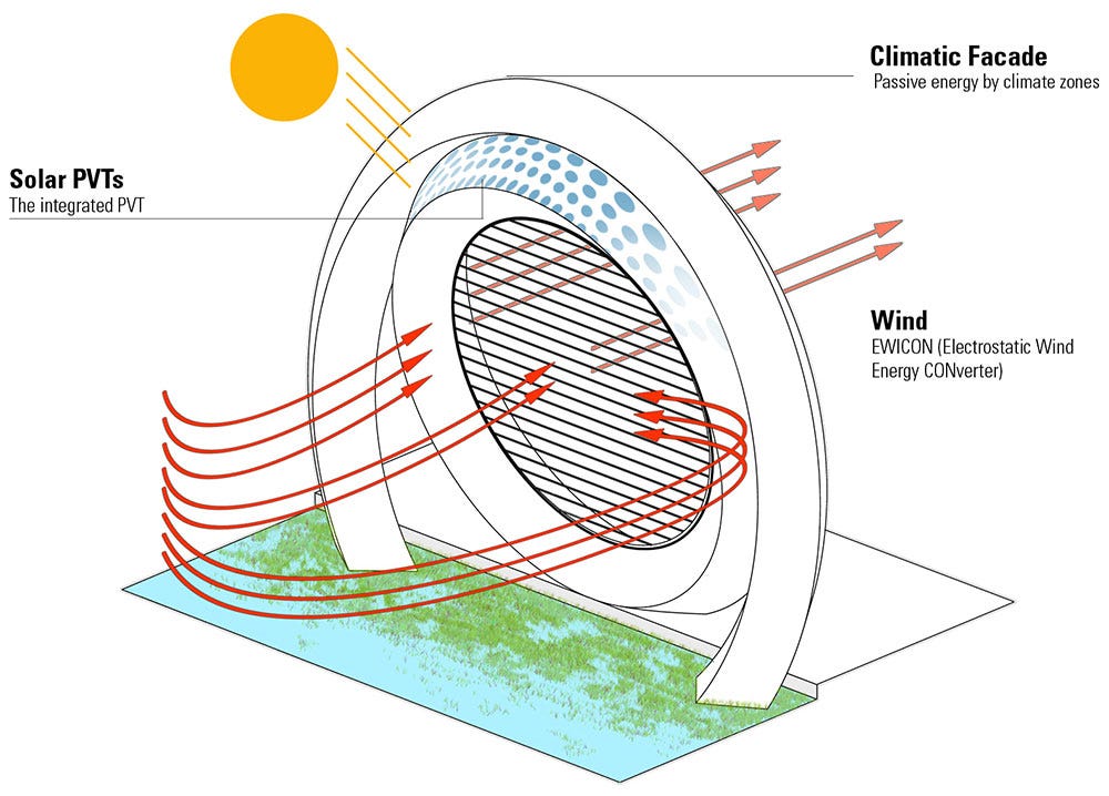 The Solid-State Wind Energy Converter | by Biswajit Nayak | Greener  Together | Medium