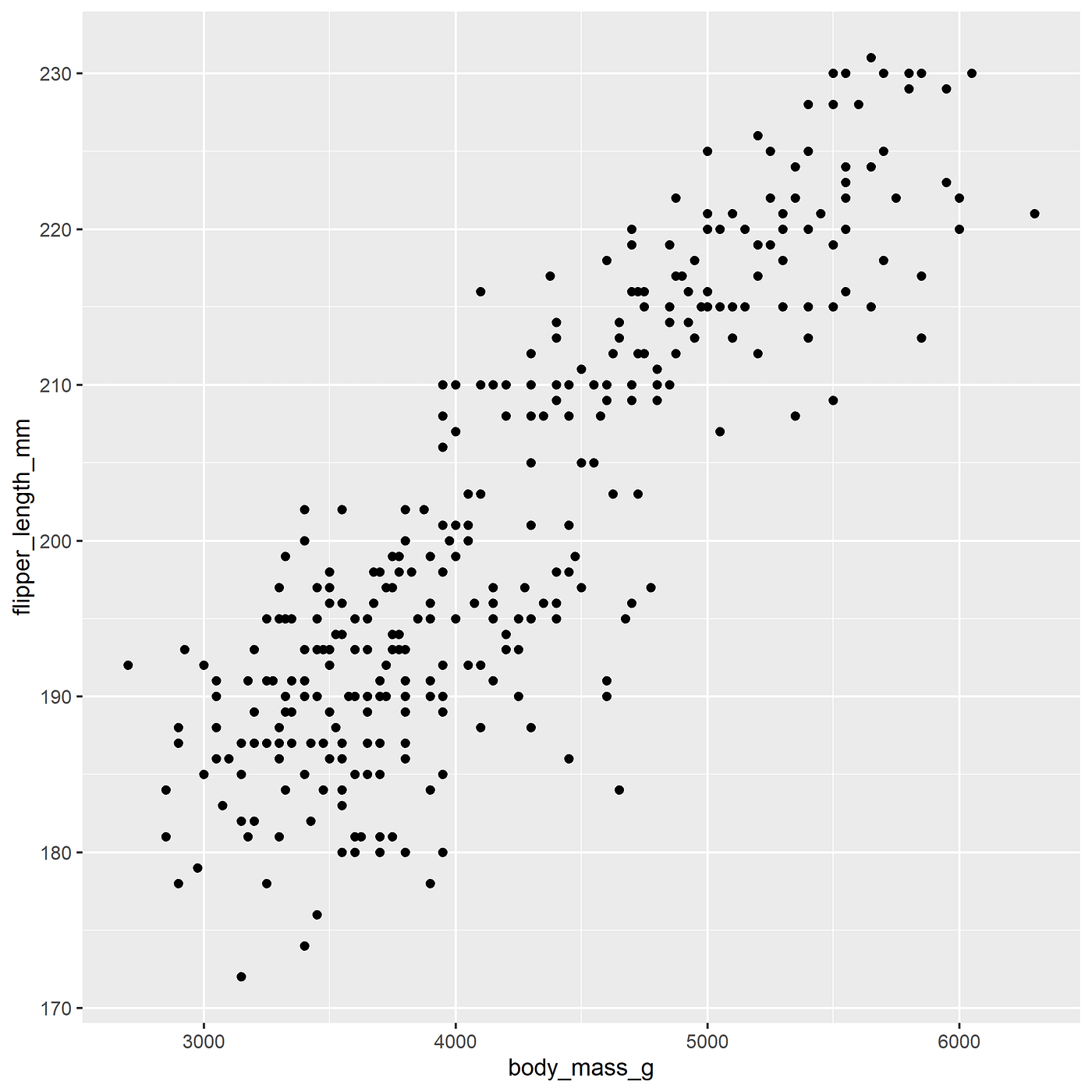 Beginner's guide for basic ggplot2 | Medium