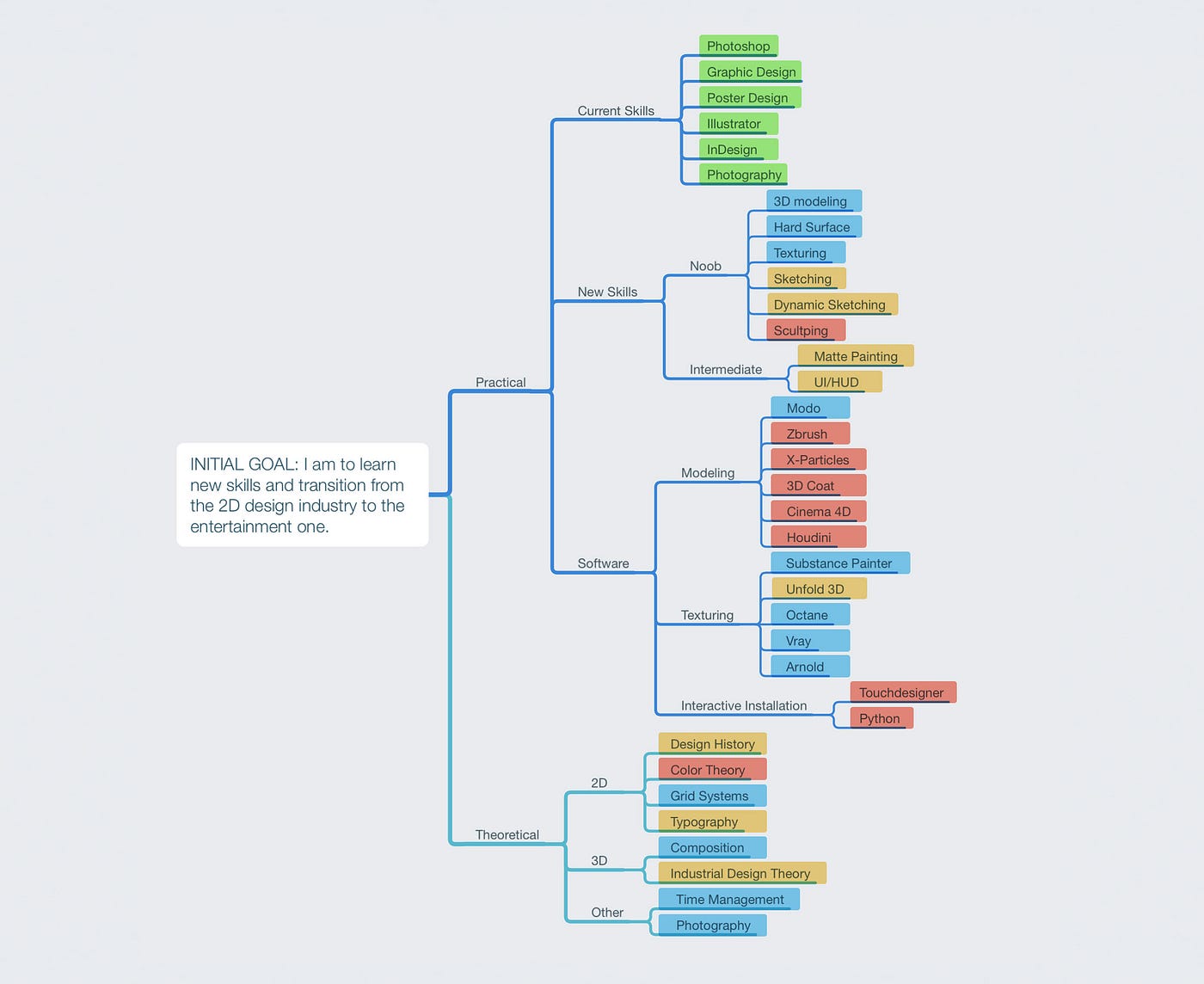 7 Steps to Create your Learning Path | by Learn Squared | Medium
