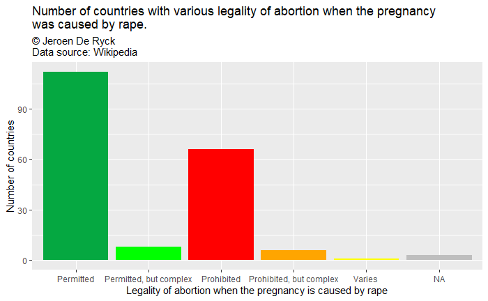 Number of countries with various legality of abortion when the pregnancy was caused by rape.