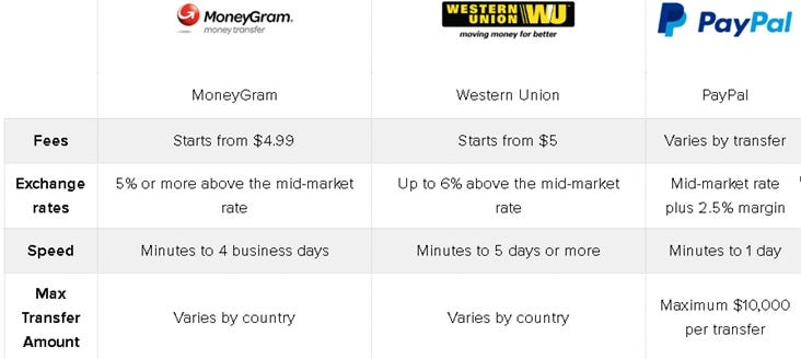 Whats Wrong With Money Transfer Chriskwan Medium - 