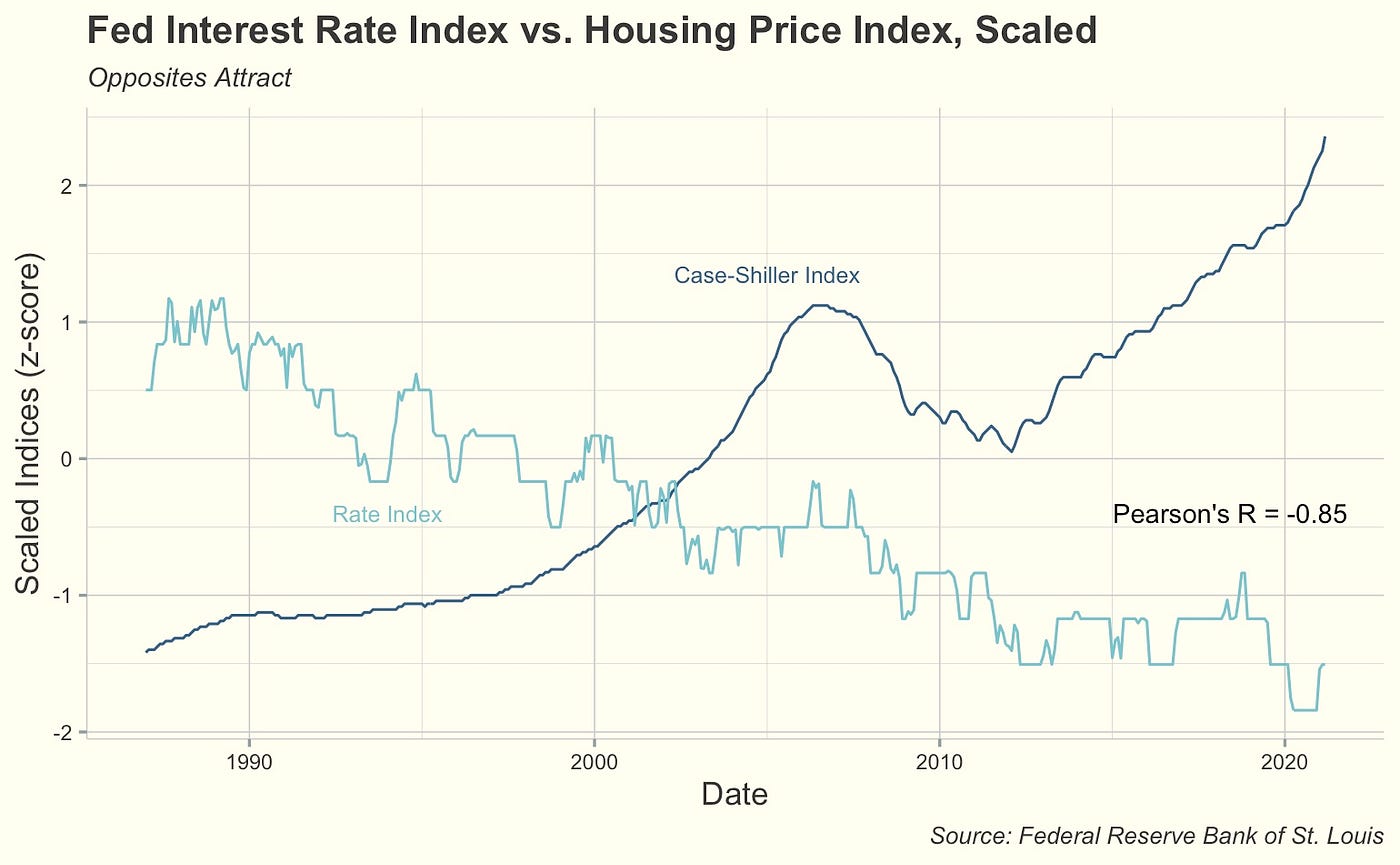 Data Graphic: U.S. Long-Term Interest Rates vs. Housing Prices | by  Vincient Arnold | Medium