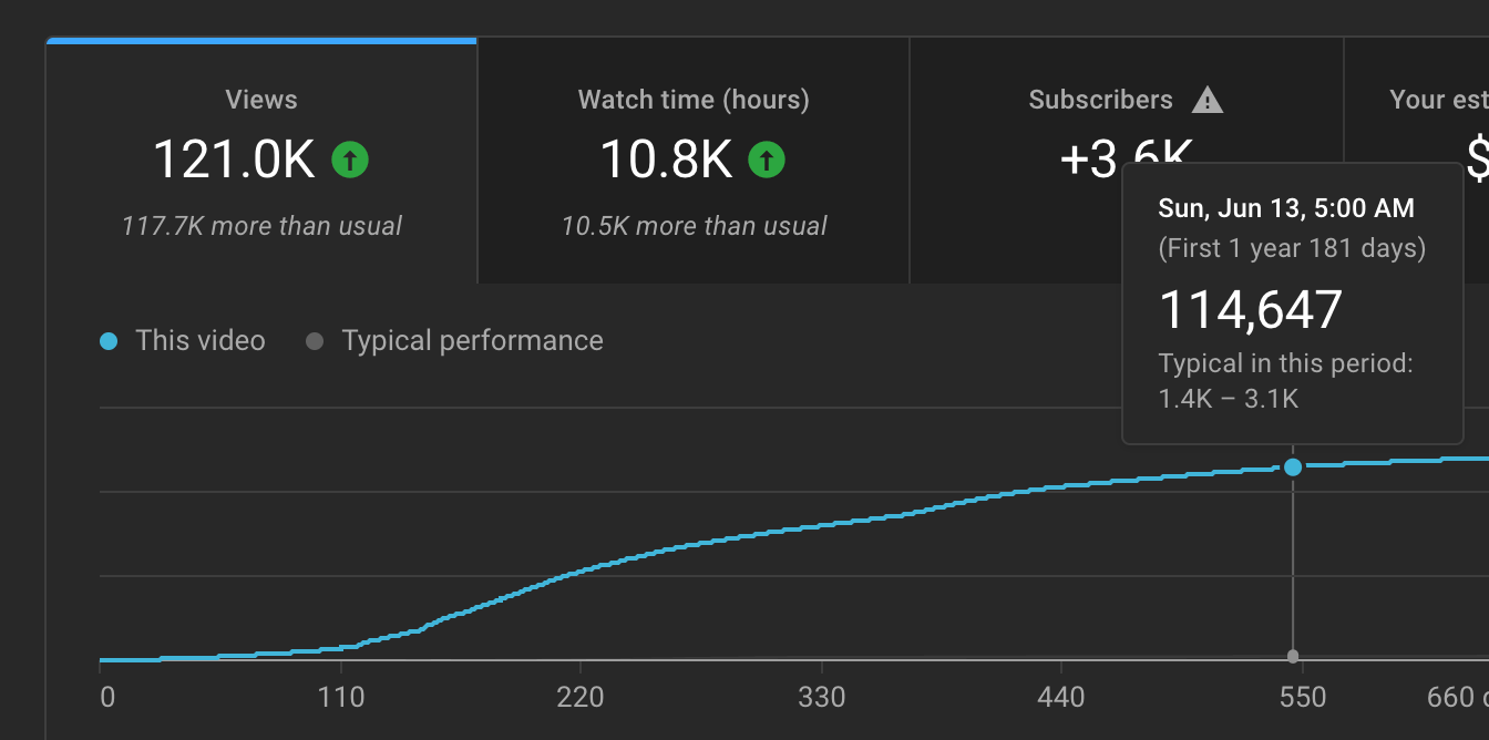 How Much Does YouTube Pay For 100,000 Views | The Startup