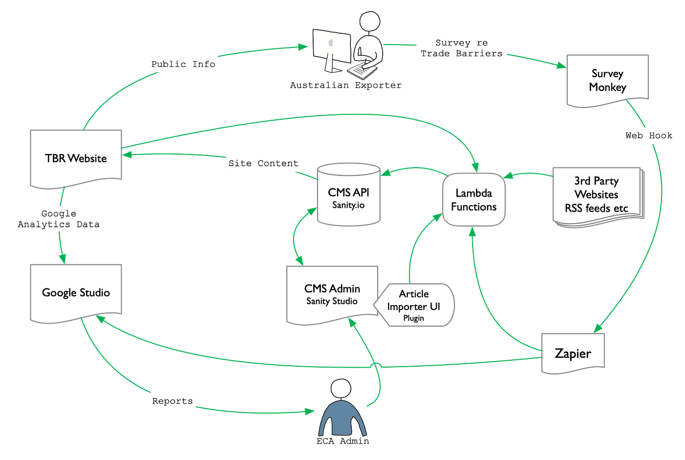 Fun with Sanity. Observations from doing a project with… | by Dave Sag |  Medium