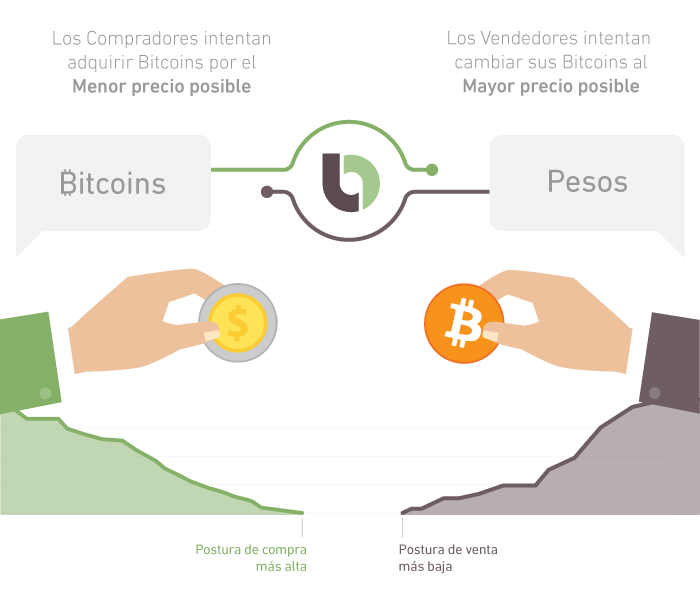 ¿Cómo se usa el exchange