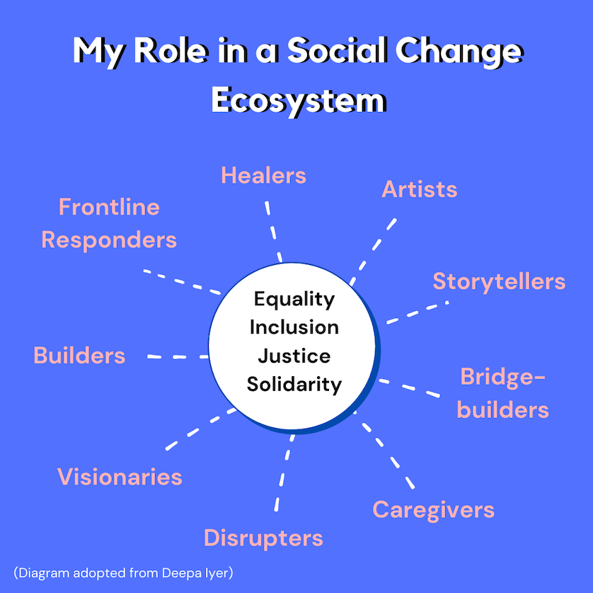 The Different Roles We Play in Social Change by The Loop Medium