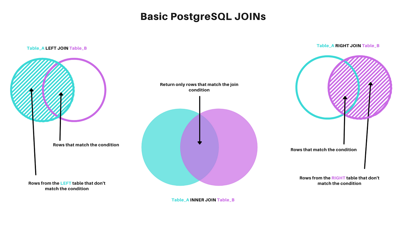 Figure showing the 3 most common types of Joins in relational database systems