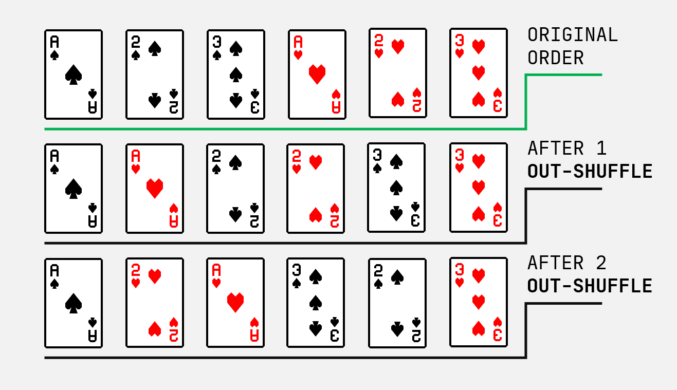 The Perfect Shuffle | by Shen Yi Hong | Towards Data Science