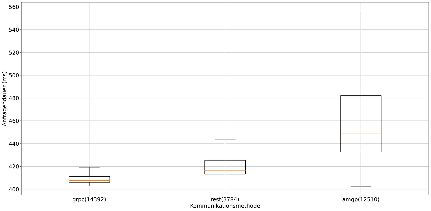 100 simultaneous requests, high bandwidth usage. x: Communication Method (Number of Requests), y: Duration in milliseconds