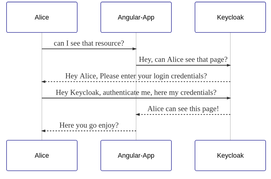 Secure Angular app with Keycloak. In this post, we will see how to