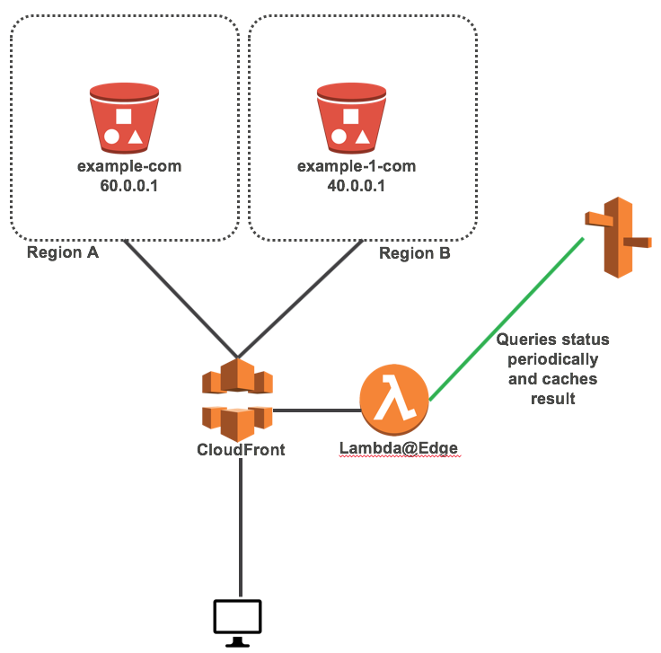 Amazon S3 Region Failover — Part 2 CloudFront S3 origin failover by