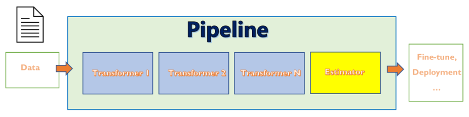 Adopting Scikit-Learn Pipeline for Your ML Projects | by Sivakar Sivarajah | The Startup | Medium