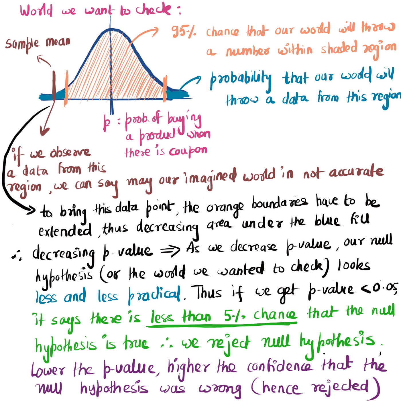 P Value And Power Of A Test Idea Of P Value By Ashutosh Nayak 