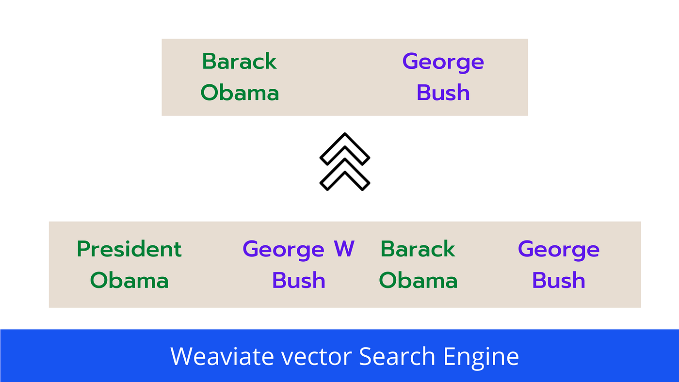 Removing near duplicates in semantic search retrieval using Weaviate | by  Ramsri Goutham | CodeX | Medium