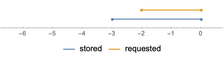 Memoization with intervals in Python | by Cyril Godart | Towards Data ...