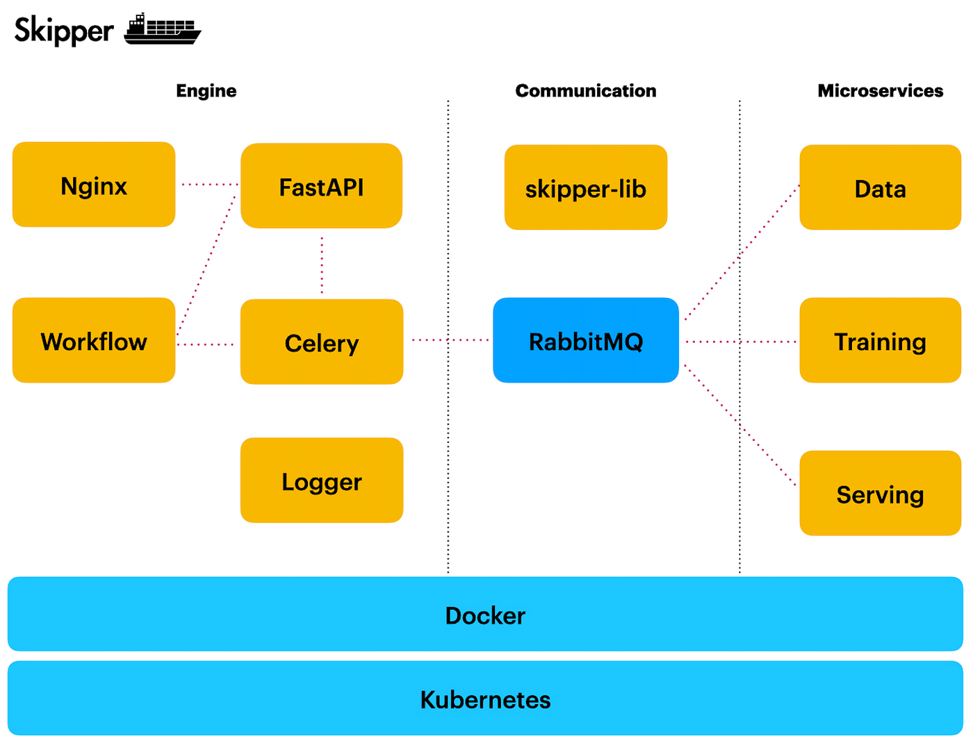 MLOps with Kubernetes, RabbitMQ and FastAPI | by Andrej Baranovskij |  Towards Data Science