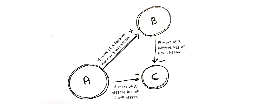 A simple illustration of a causal diagram