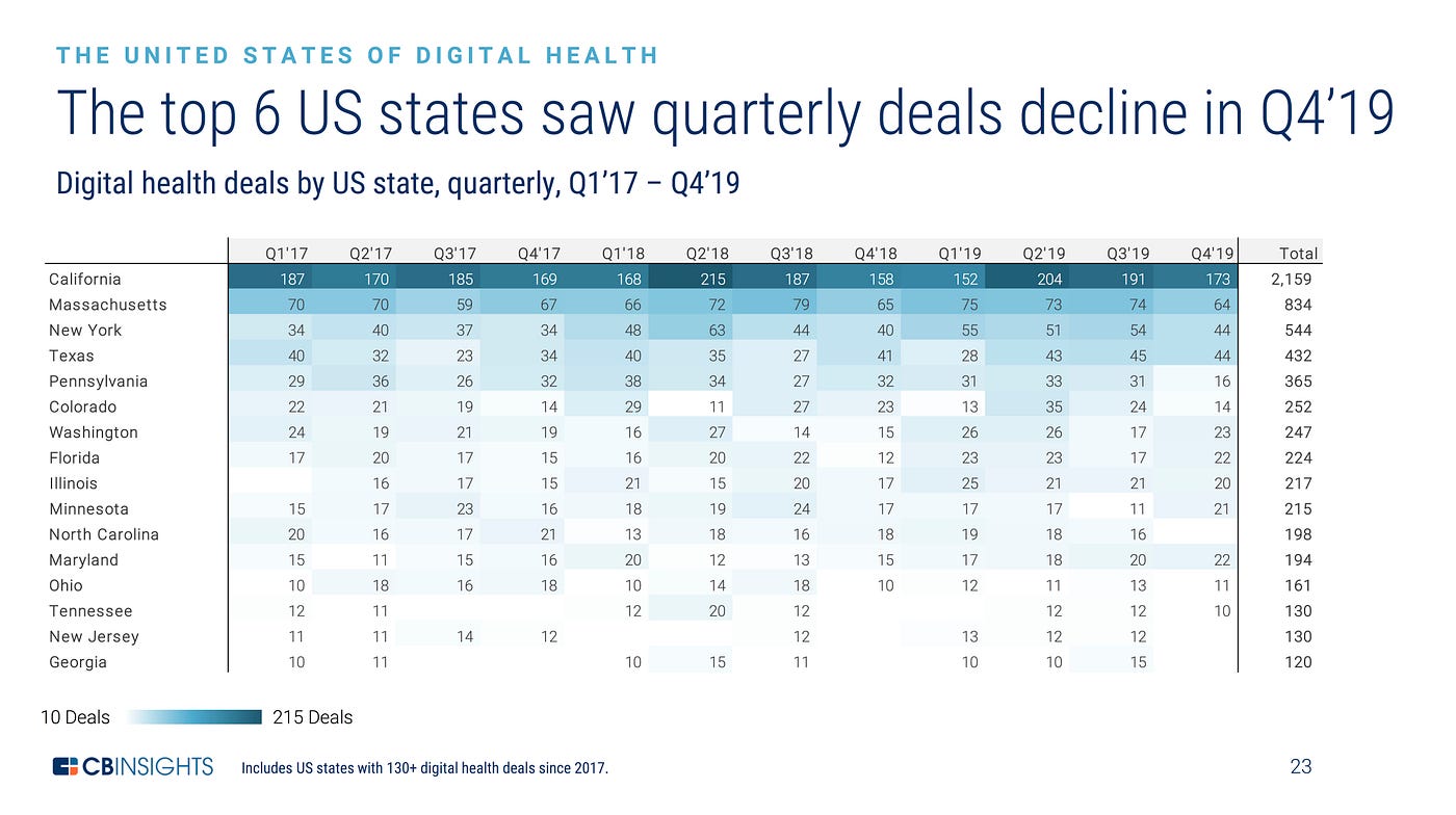 數位醫療digital Health投資趨勢與年面臨的新挑戰 By 陳亭安chen Ting An H Spectrum Medium 數位醫療digital Health投資趨勢與年面臨的新挑戰 By 陳亭安chen Ting An H Spectrum Medium
