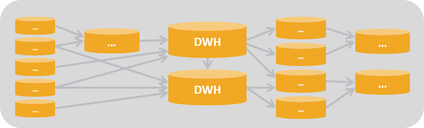 Abn Amro S Data Integration Architecture By Abn Amro Abn Amro Developer Blog Medium