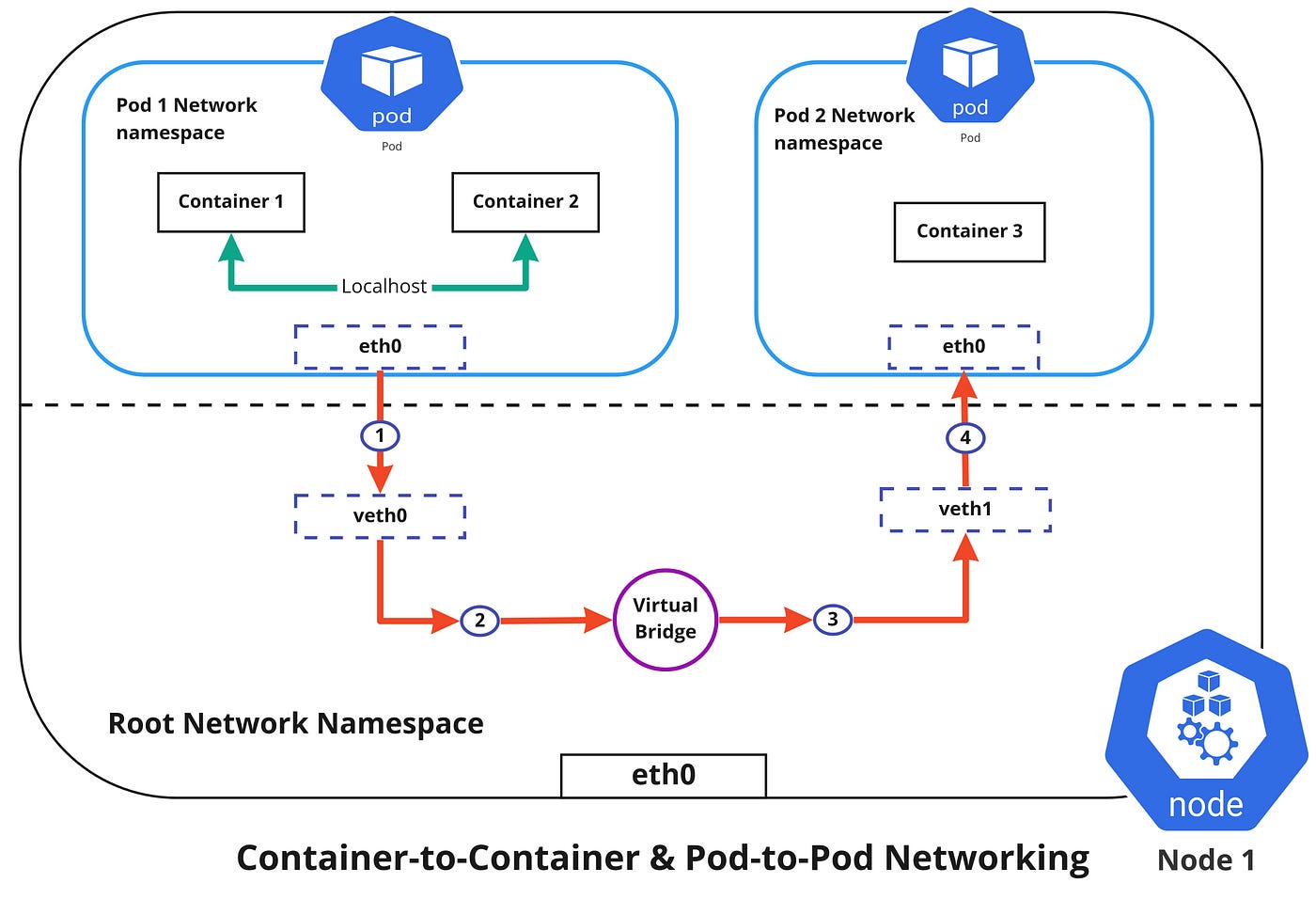 Kubernetes Networking Fundamentals | by Nived Velayudhan | techbeatly |  Medium