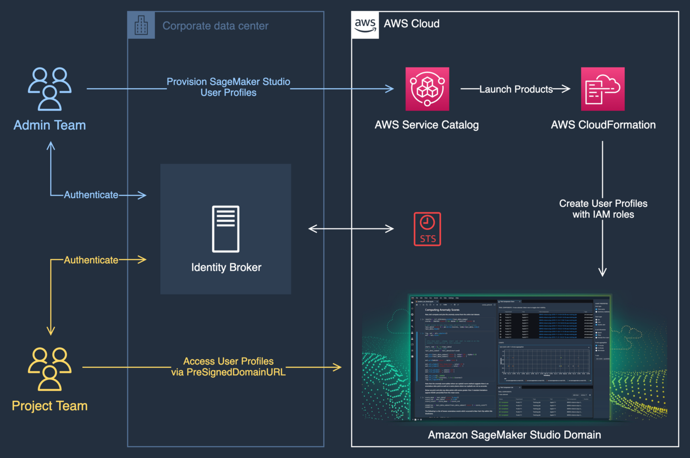 Introduction to Amazon Sagemaker. by Pronay Ghosh and Hiren Rupchandani