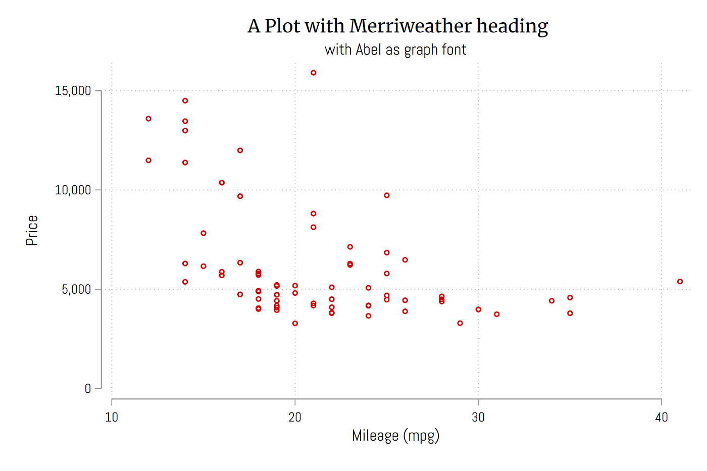 Stata Graphs Get Those Fonts Right By Asjad Naqvi The Stata Guide Medium