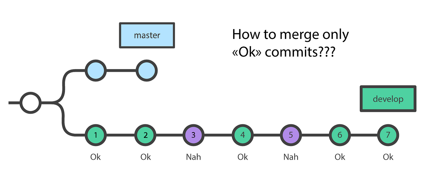 Awesome Git technique for partial merge | by Michael Radionov | FAUN  Publication