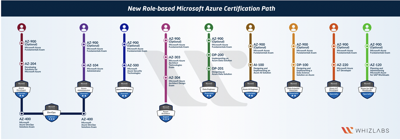 Azure Certification RoadMap