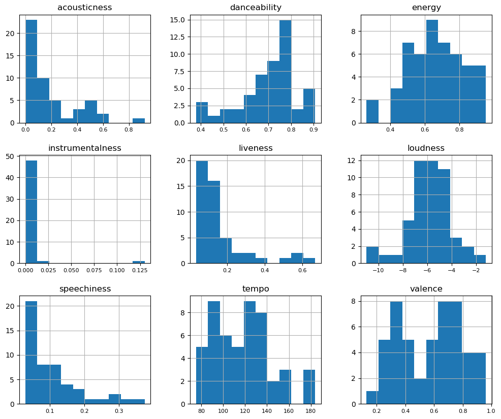 Clustering The Most Listened To Songs Of The 10s Using Spotify Data By Emre Rencberoglu Analytics Vidhya Medium