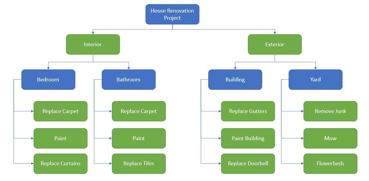 Project Management for Everyone: The Work Breakdown Structure | by ...
