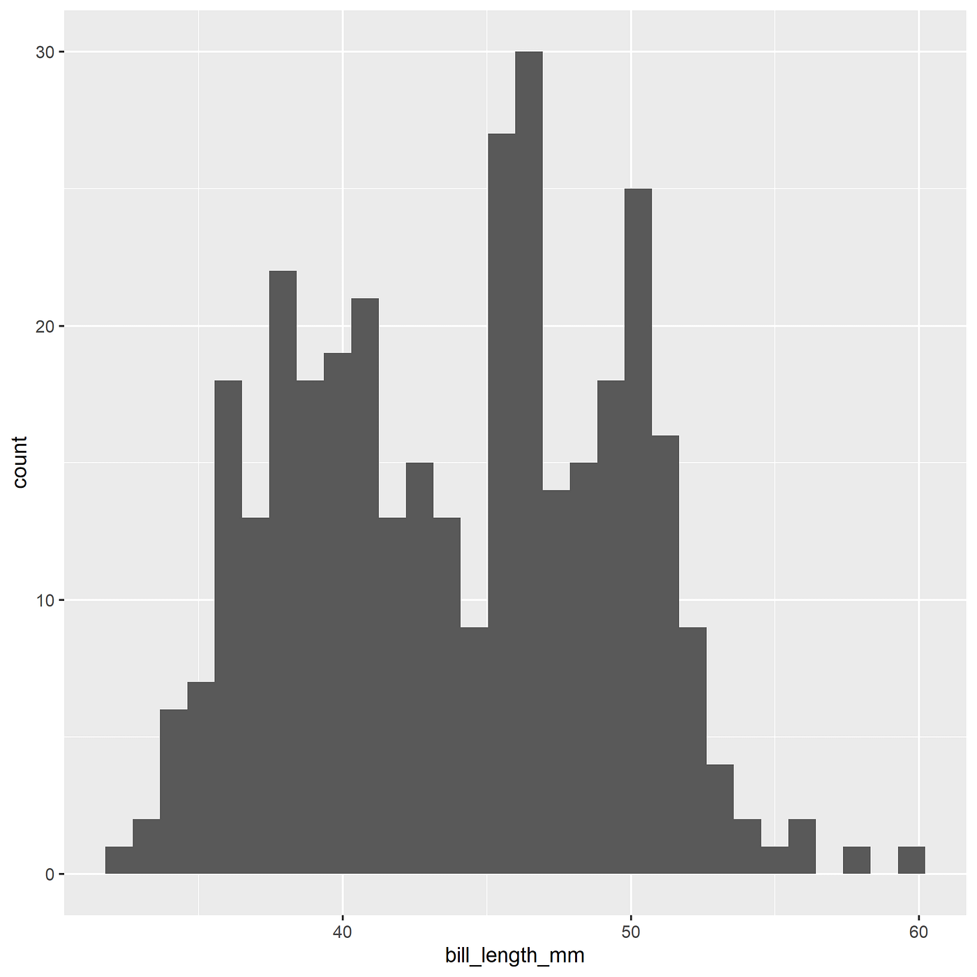 Beginner's guide for basic ggplot2 | Medium