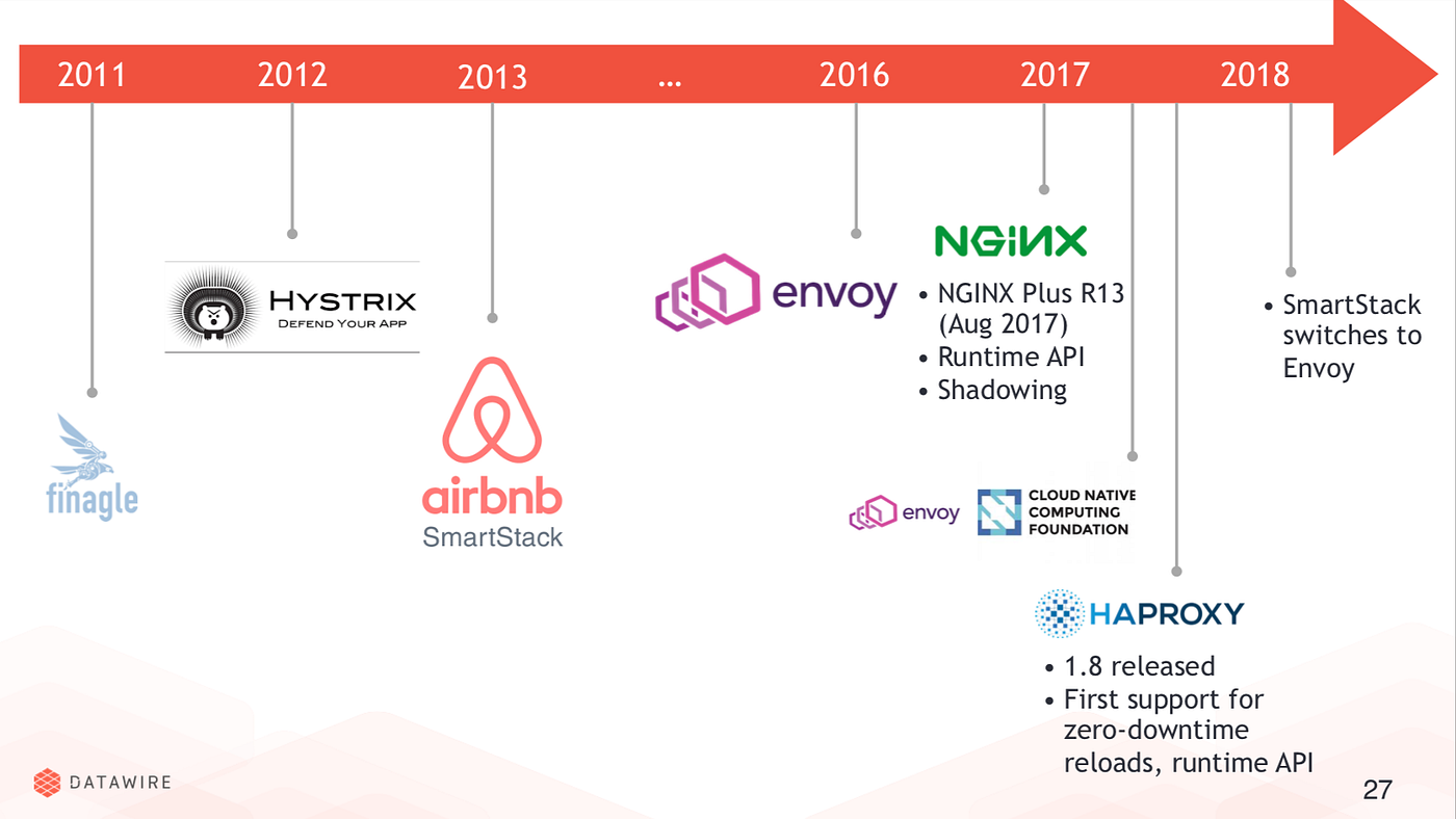 The Evolution of L7, Proxies, and Microservices | by Ambassador |  Ambassador Labs
