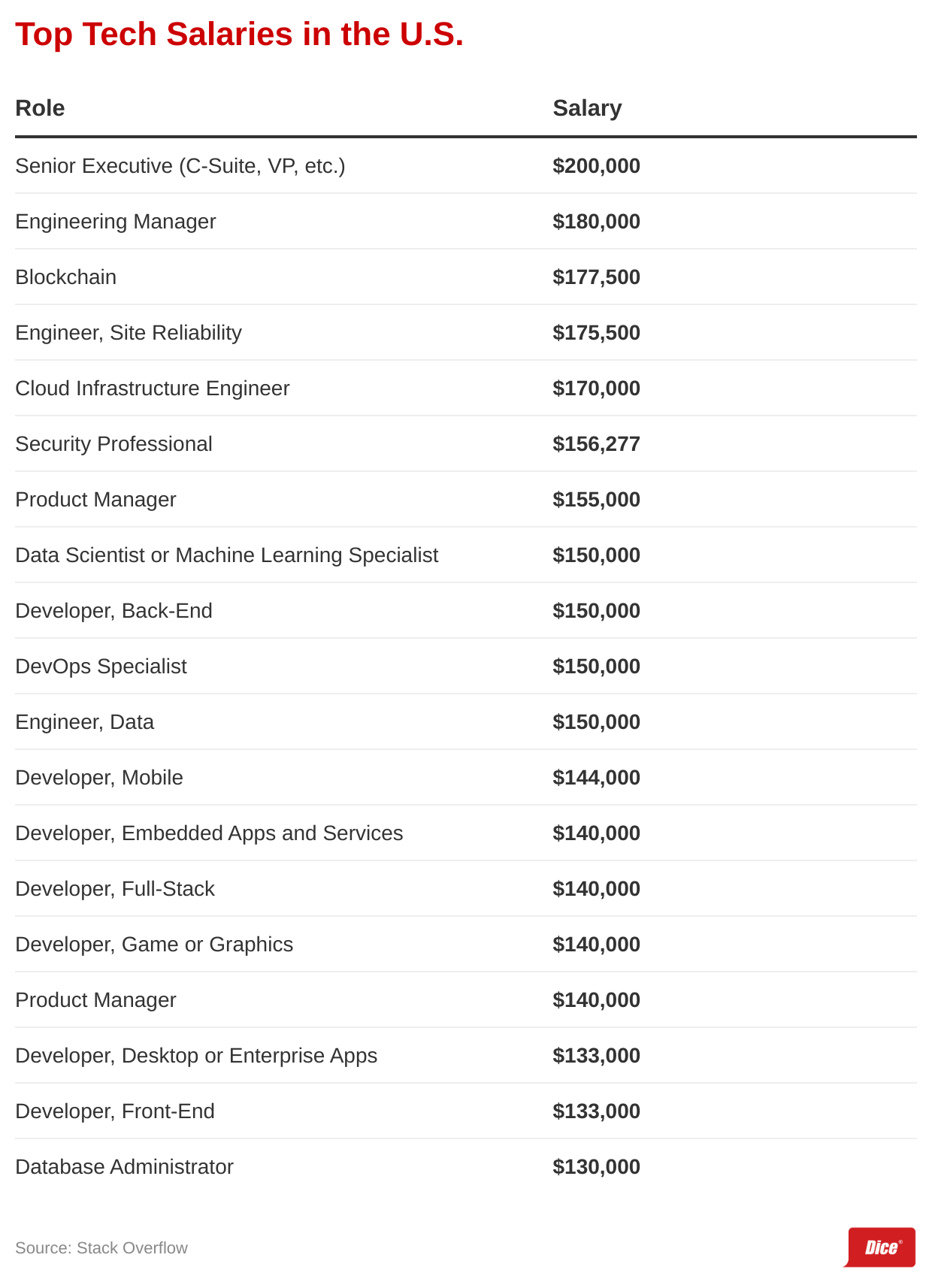 19 Highest-Paying Tech Jobs Include Engineering, C-Suite | by Nick