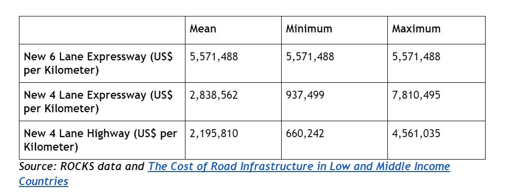 Is Uganda's Entebbe Expressway the world's costliest road per kilometer? |  by Arthur Kakande | PesaCheck