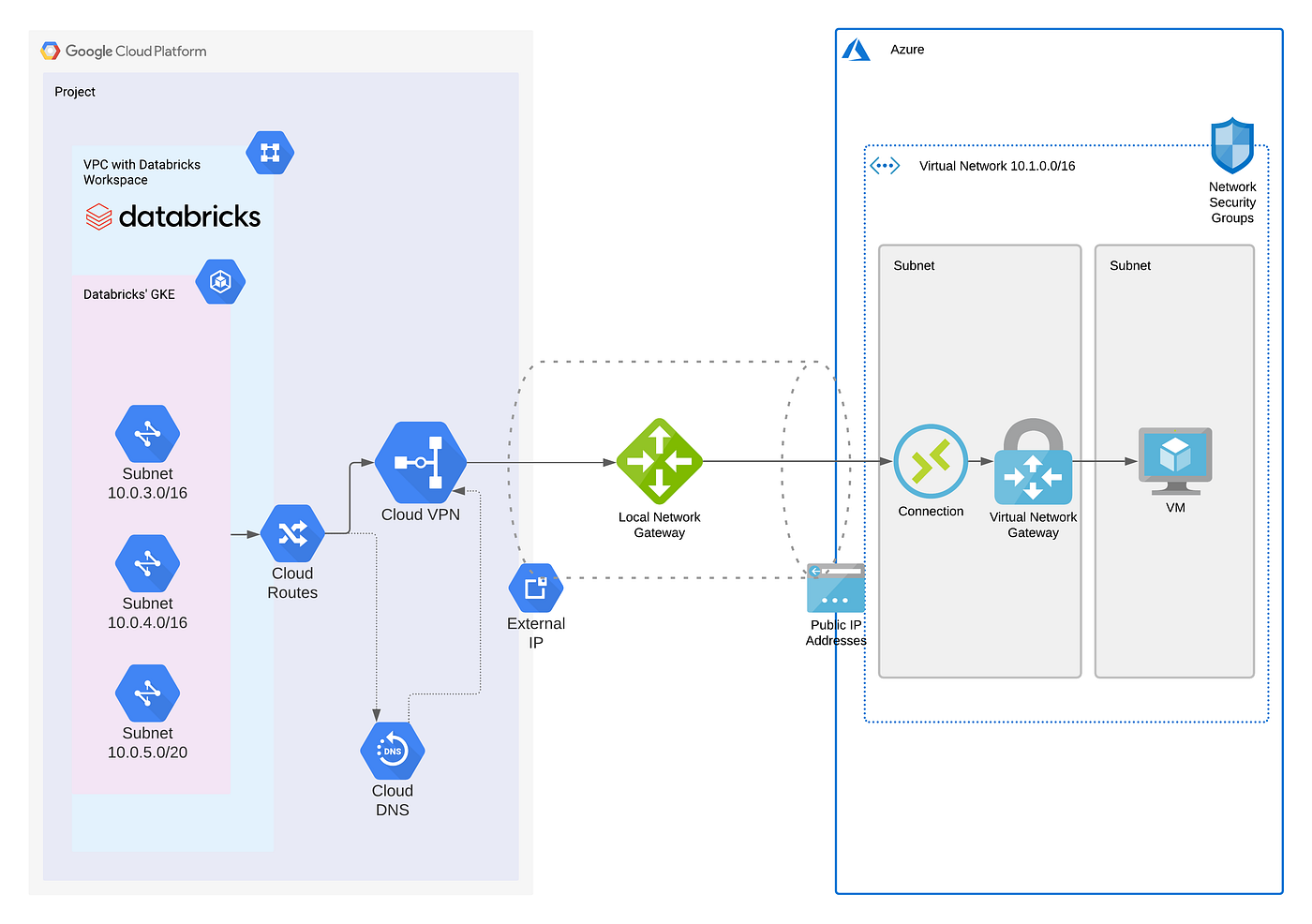 Setting Up Multi-Cloud (On-premises) Connectivity with Databricks | by ...