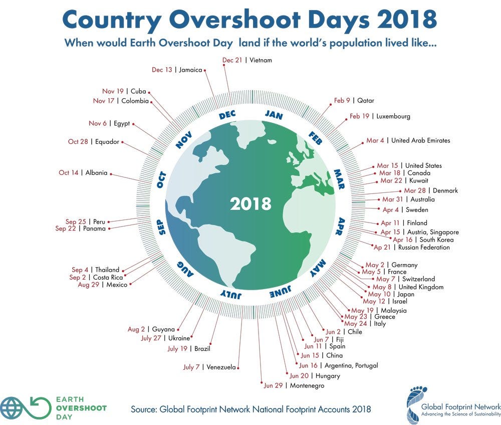overshoot how to stop stealing resources from future