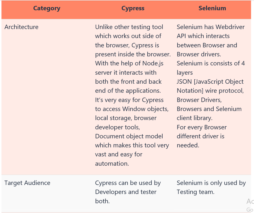 Cypress vs Selenium — Which Is Better? | by Thimmaraju G | Version 1 ...
